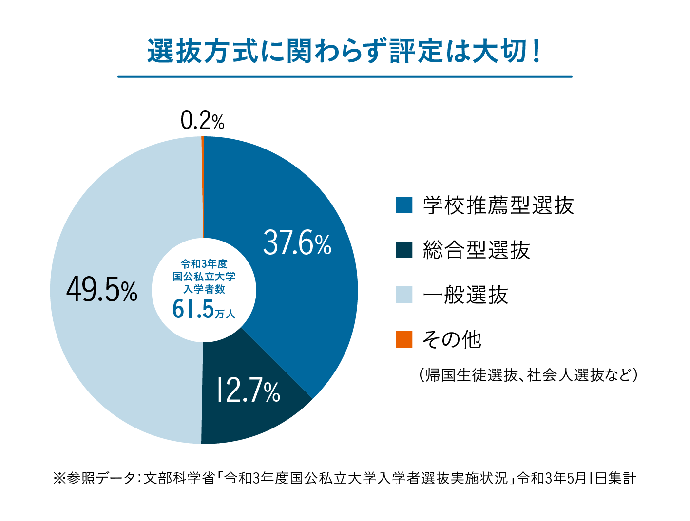 選抜方式に関わらず評定は大切! 学校推薦型選抜37.6% 総合型選抜12.7% 一般選抜49.5% その他(帰国生徒選抜、社会人選抜など)0.2% ※参照データ:文部科学省「令和3年度国公立私立大学入学者選抜実施状況」令和3年5月1日集計