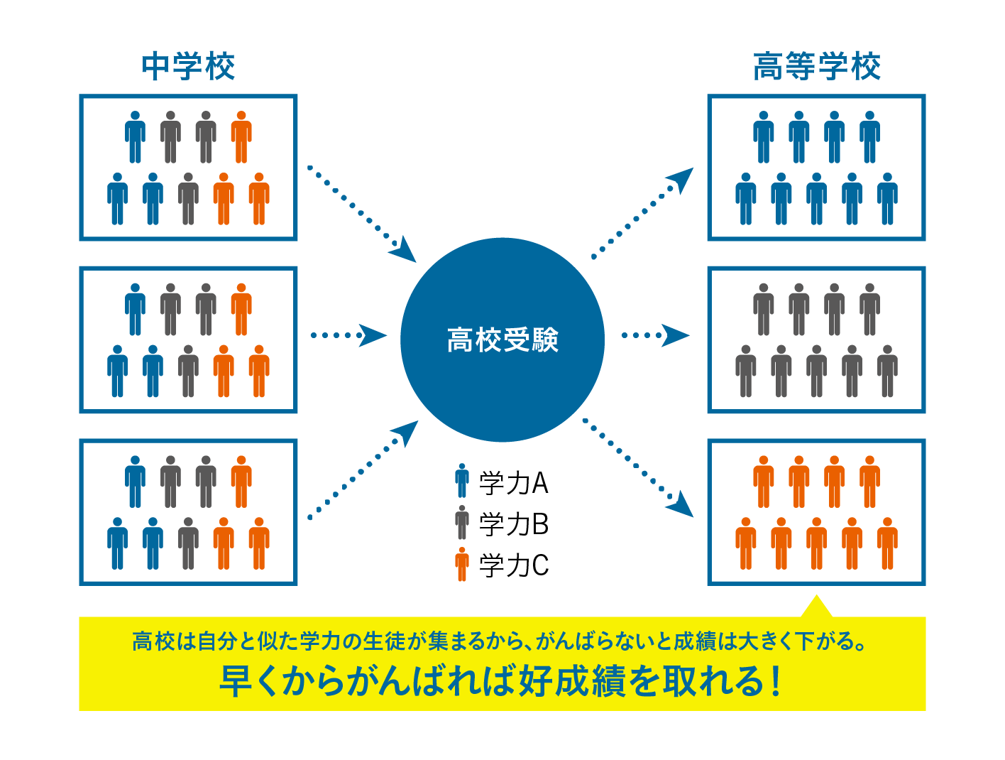 高校は自分と似た学力の生徒が集まるから、がんばらないと成績は大きく下がる。早くからがんばれば好成績を取れる！