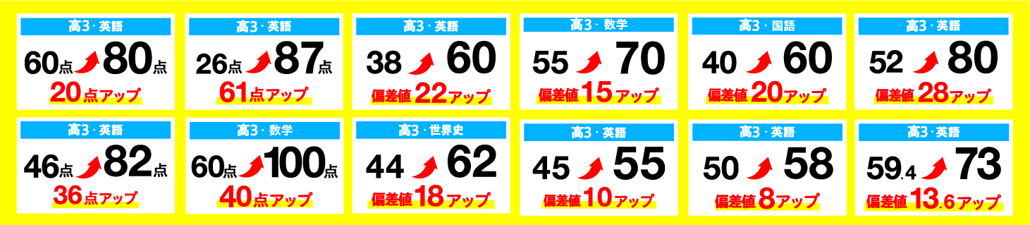高3・英語 60点 80点 20点アップ 高3・英語 26点 87点 61点アップ 高3・数学 60点 100点 40点アップ 高3・英語 46点 82点 36点アップ 高3・英語 46点 82点 36点アップ 高3・英語 38 60 偏差値22アップ 高3・世界史 44点 62点 偏差値28アップ 高3・数学 55 70 偏差値15アップ 高3・国語 40 60 偏差値20アップ 高3・英語 52 80 偏差値28アップ 高3・英語 45 55 偏差値28アップ 高3・英語 50 58 偏差値8アップ 高3・英語 59.4 73 偏差値13.6アップ