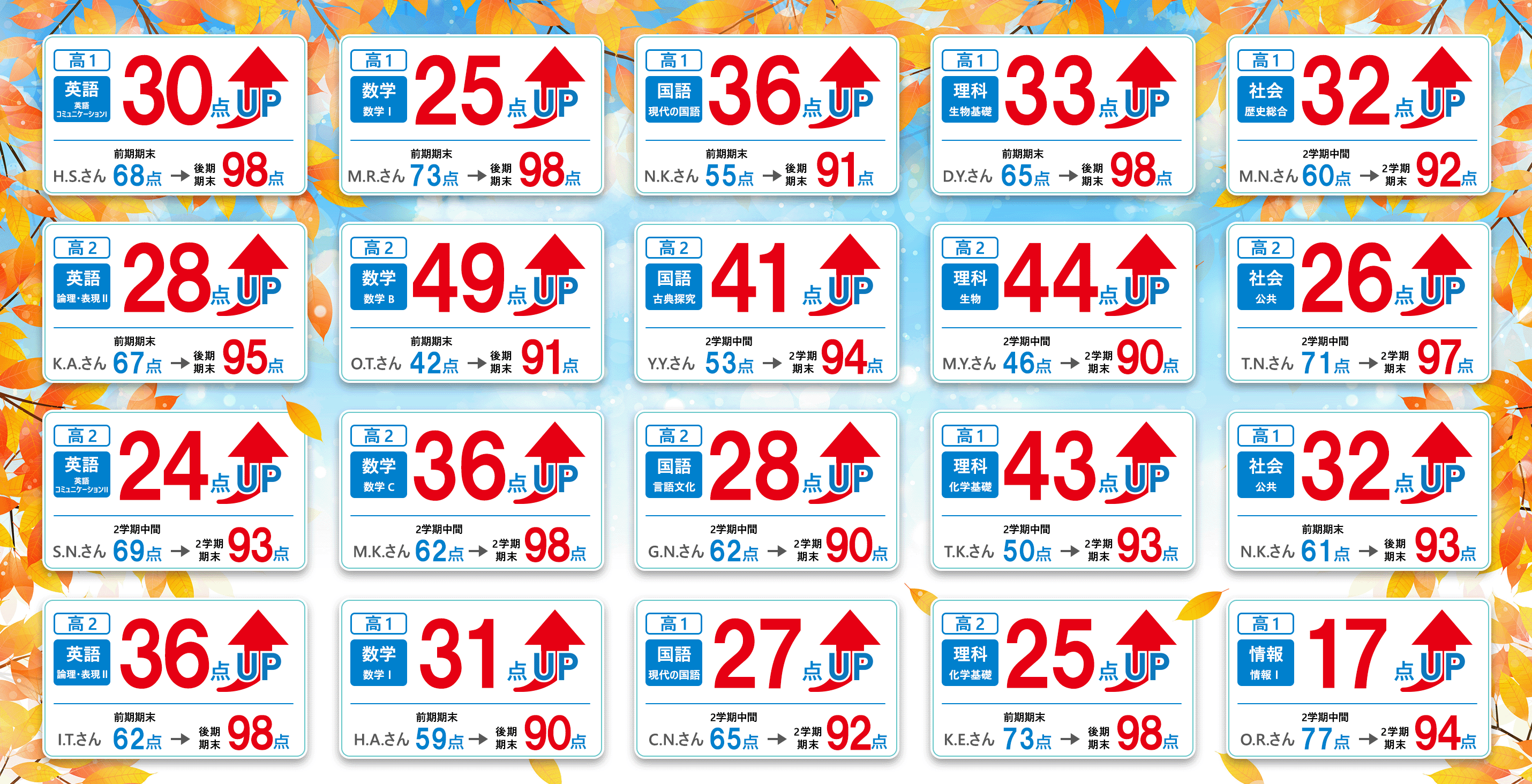 高1 A.Sさん・英語 2学期中間 49点 2学期期末 90点 41点アップ 高1 F.Kさん・英語 前期期末 74点 後期中間 95点 21点アップ 高2 Y.Sさん・英語 2学期中間 69点 2学期期末 92点 23点アップ 高2 G.Mさん・英語 2学期中間 53点 2学期期末 92点 39点アップ 高3 S.Kさん・英語 2学期中間 73点 2学期期末 98点 25点アップ 高1 Y.Iさん・数学 2学期中間 64点 2学期期末 96点 32点アップ 高1 O.Sさん・数学 2学期中間 54点 2学期期末 85点 31点アップ 高2 M.Tさん・数学 2学期中間 61点 2学期期末 94点 33点アップ 高3 N.Sさん・数学 2学期中間 53点 2学期期末 97点 44点アップ 高1 T.Kさん・国語 2学期中間 51点 2学期期末 93点 42点アップ 高1 E.Mさん・国語 2学期中間 52点 2学期期末 86点 34点アップ 高2 N.Mさん・国語 2学期中間 53点 2学期期末 92点 39点アップ 高1 S.Hさん・理科 2学期中間 66点 2学期期末 94点 28点アップ 高1 T.Mさん・理科 2学期中間 72点 2学期期末 96点 24点アップ 高2 A.Rさん・理科 前期期末 50点 後期中間 88点 38点アップ 高1 I.Kさん・社会 2学期中間 59点 2学期期末 96点 37点アップ 高2 H.Nさん・社会 前期期末 68点 後期中間 91点 23点アップ 高3 K.Rさん・社会 2学期中間 63点 2学期期末 89点 26点アップ