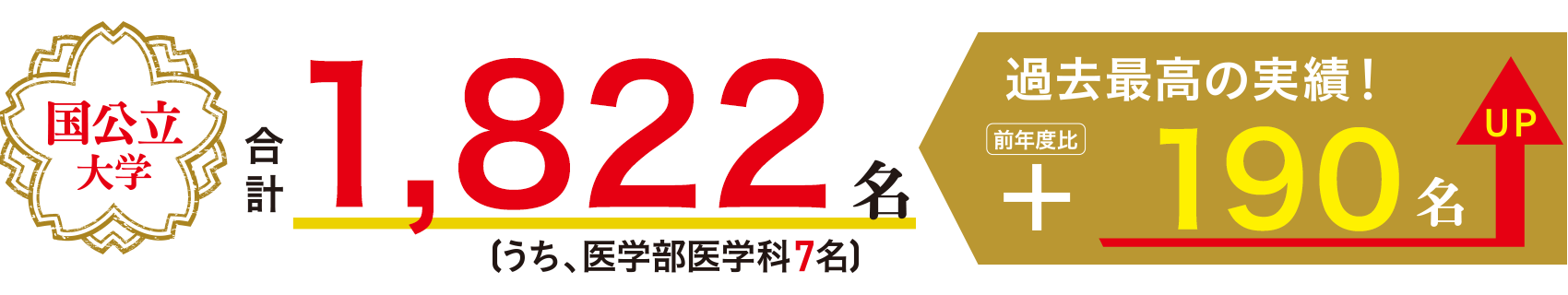 国公立大学 合計1,822名(うち、医学部医学科7名)過去最高の実績! 前年度比 190名 UP