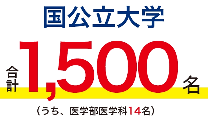 国公立大学合計1,500名(うち、医学部医学科14名)