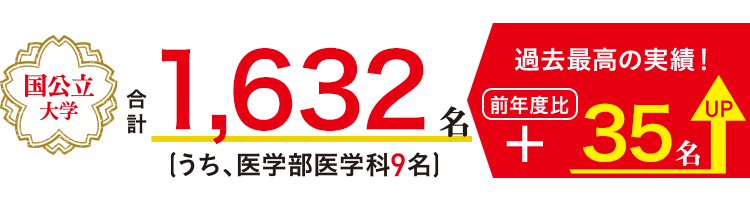 国公立大学 合計1,597名（うち、医学部医学科10名）過去最高の実績 前年度比 97名 UP