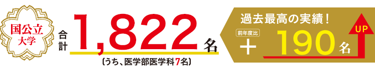 国公立大学 合計1,822名(うち、医学部医学科7名)過去最高の実績! 前年度比 190名 UP