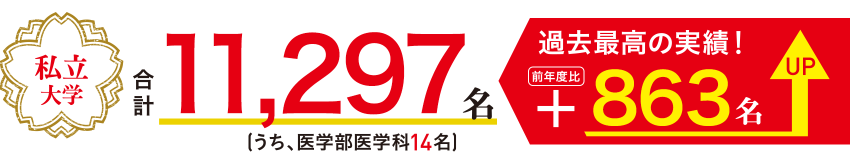 私立大学 合計10,434名（うち、医学部医学科6名）過去最高の実績 前年度比 633名 UP