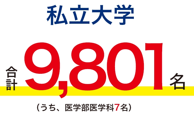 私立大学合計9,801名(うち、医学部医学科7名)