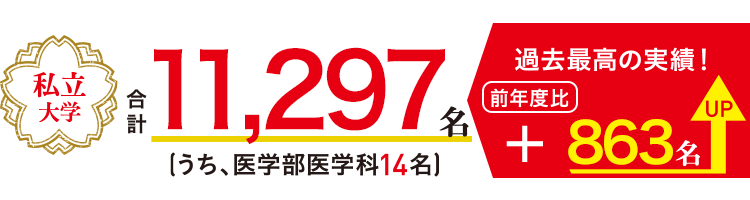 私立大学 合計10,434名（うち、医学部医学科6名）過去最高の実績 前年度比 633名 UP