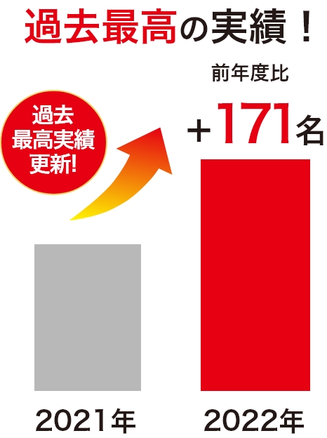 過去最高実績更新!前年度2021年より2022年は171名合格者増加!