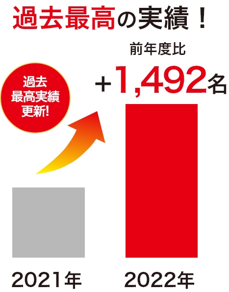 過去最高実績更新!前年度2021年より2022年は1,492名合格者増加!