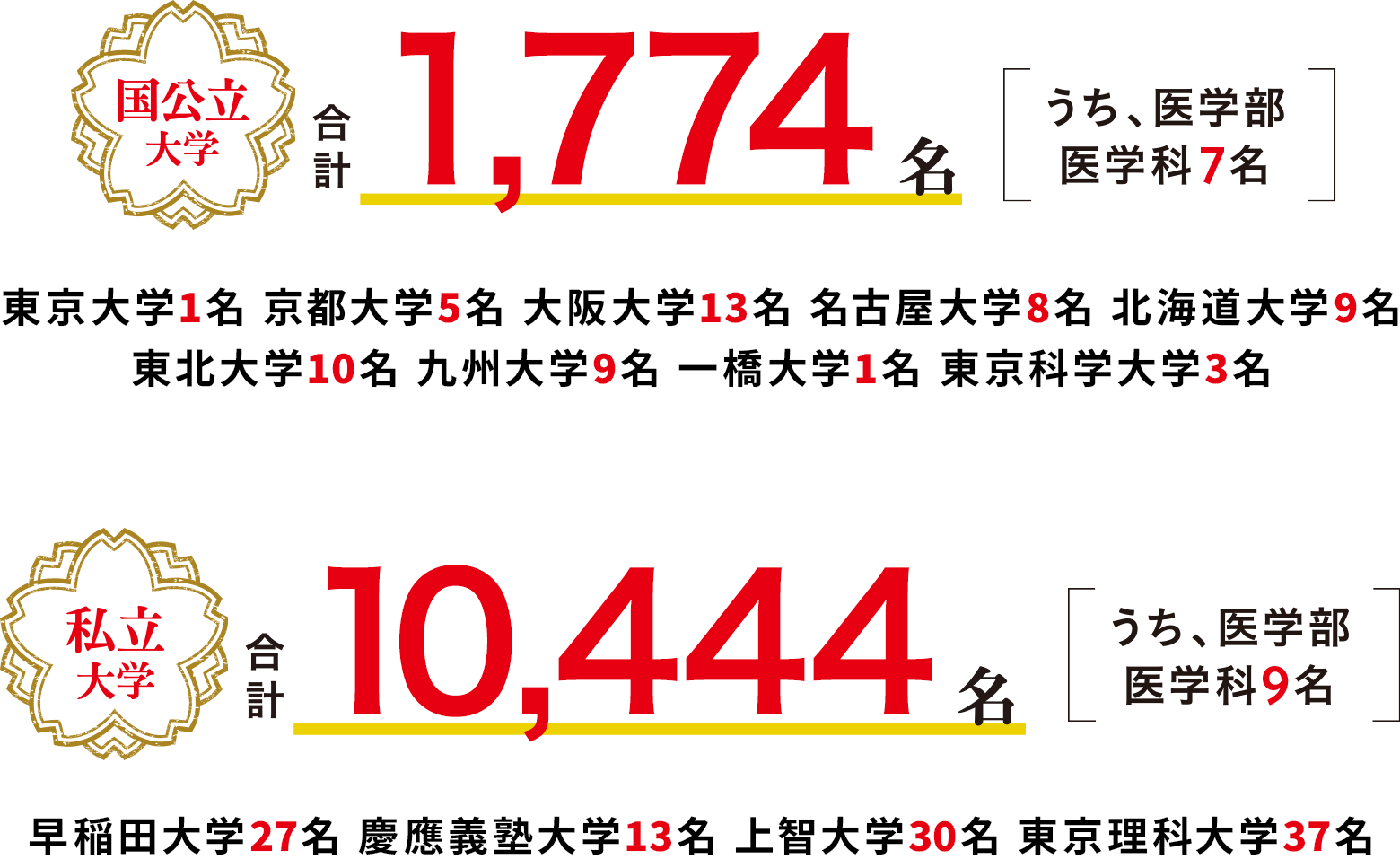 国公立大学 合計1,774名（うち、医学部医学科7名）東京大学1名 京都大学5名 大阪大学13名 名古屋大学8名 北海道大学9名 東北大学10名 九州大学9名 一橋大学1名 東京科学大学3名　私立大学 合計10,444名（うち、医学部医学科9名）早稲田大学27名 慶應義塾大学13名 上智大学30名 東京理科大学37名