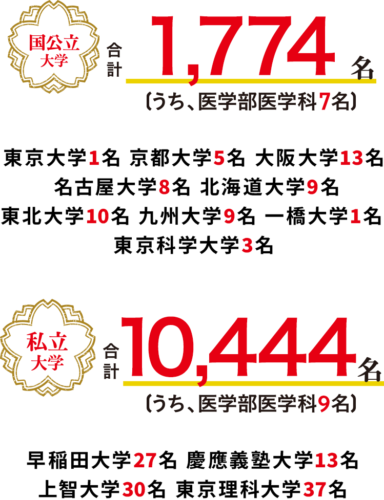 国公立大学 合計1,774名（うち、医学部医学科7名）東京大学1名 京都大学5名 大阪大学13名 名古屋大学8名 北海道大学9名 東北大学10名 九州大学9名 一橋大学1名 東京科学大学3名　私立大学 合計10,444名（うち、医学部医学科9名）早稲田大学27名 慶應義塾大学13名 上智大学30名 東京理科大学37名