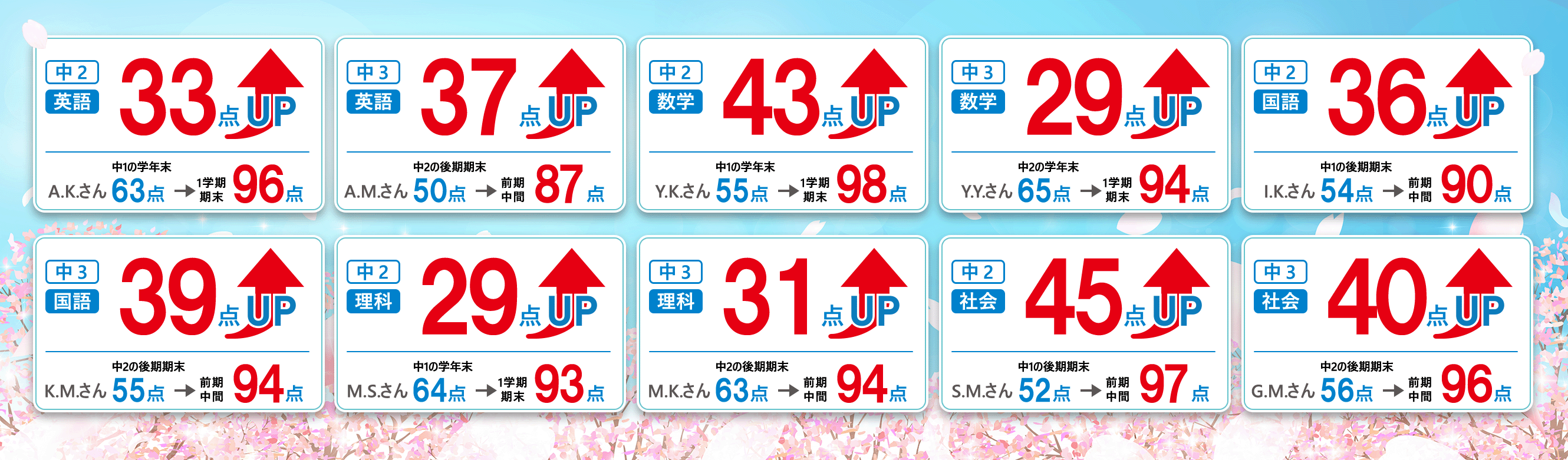 春期講習を通して、中1の学年末63点の子が1学期期末で96点を取り、33点UPした実績があります。