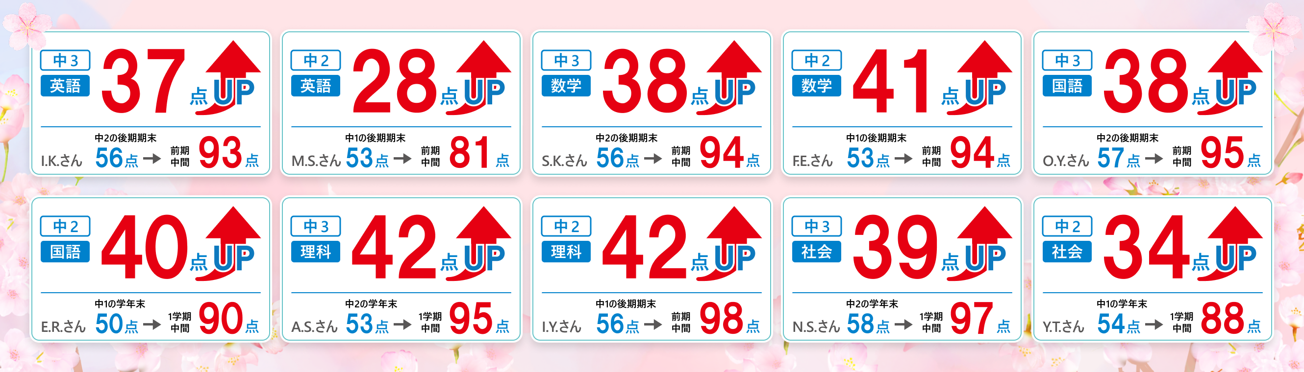 春期講習を通して、中2の後期期末56点の子が前期中間で93点を取り、37点UPした実績があります。