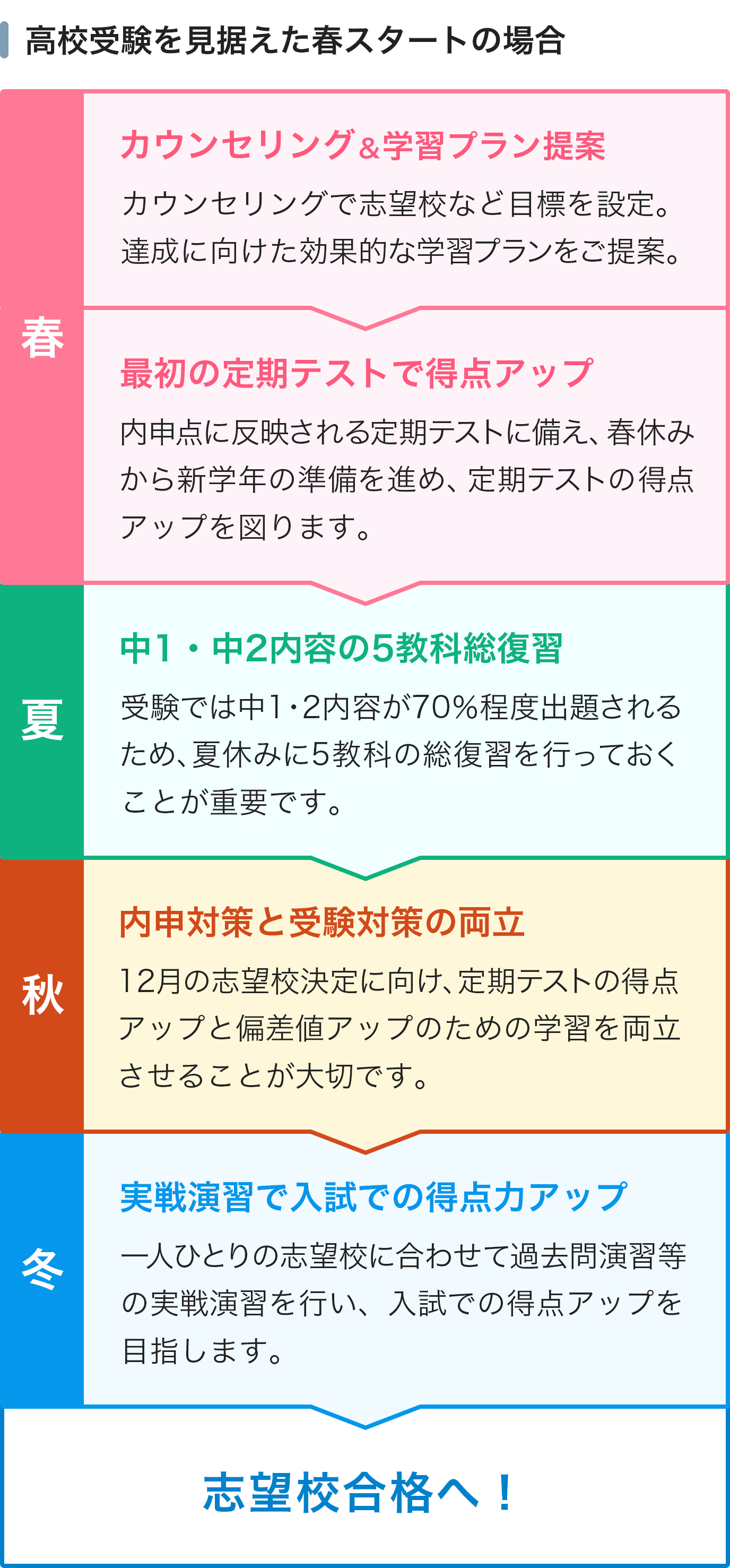 高校受験を見据えた春スタートの場合 【春】カウンセリング&学習プラン提案 カウンセリングで志望校など目標を設定。達成に向けた効果的な学習プランをご提案。 【春】最初の定期テストで得点アップ 内申点に反映される定期テストに備え、春休みから新学年の準備を進め、定期テストの得点アップを図ります。 【夏】中1・中2内容の5教科総復習 受験では中1・2内容が70%程度出題されるため、夏休みに5教科の総復習を行っておくことが重要です。 【秋】内申対策と受験対策の両立 12月の志望校決定に向け、定期テストの得点アップと偏差値アップのための学習を両立させることが大切です。 【冬】実戦演習で入試での得点力アップ 一人ひとりの志望校に合わせて過去問演習等の実戦演習を行い、入試での得点アップを目指します。 志望校合格へ!
