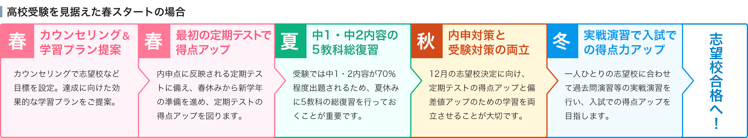 高校受験を見据えた春スタートの場合 【春】カウンセリング&学習プラン提案 カウンセリングで志望校など目標を設定。達成に向けた効果的な学習プランをご提案。 【春】最初の定期テストで得点アップ 内申点に反映される定期テストに備え、春休みから新学年の準備を進め、定期テストの得点アップを図ります。 【夏】中1・中2内容の5教科総復習 受験では中1・2内容が70%程度出題されるため、夏休みに5教科の総復習を行っておくことが重要です。 【秋】内申対策と受験対策の両立 12月の志望校決定に向け、定期テストの得点アップと偏差値アップのための学習を両立させることが大切です。 【冬】実戦演習で入試での得点力アップ 一人ひとりの志望校に合わせて過去問演習等の実戦演習を行い、入試での得点アップを目指します。 志望校合格へ!