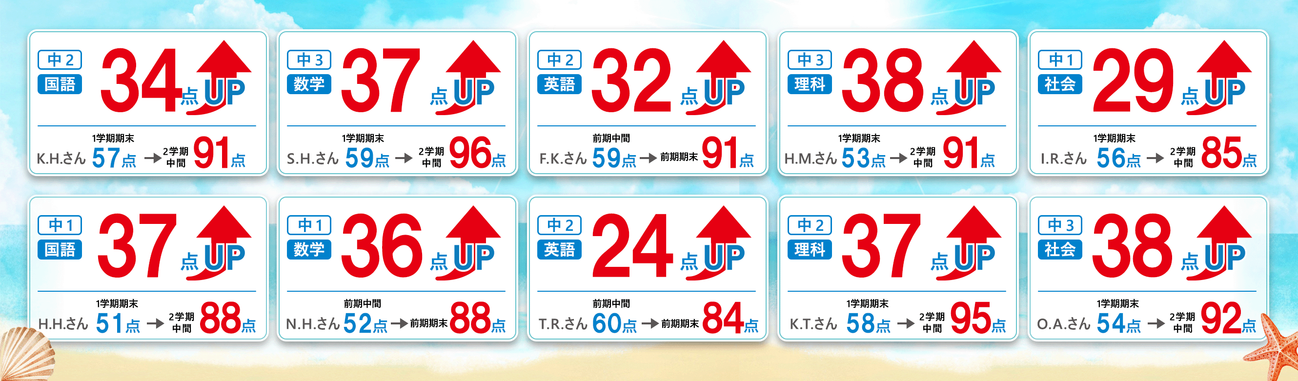 成績アップの図