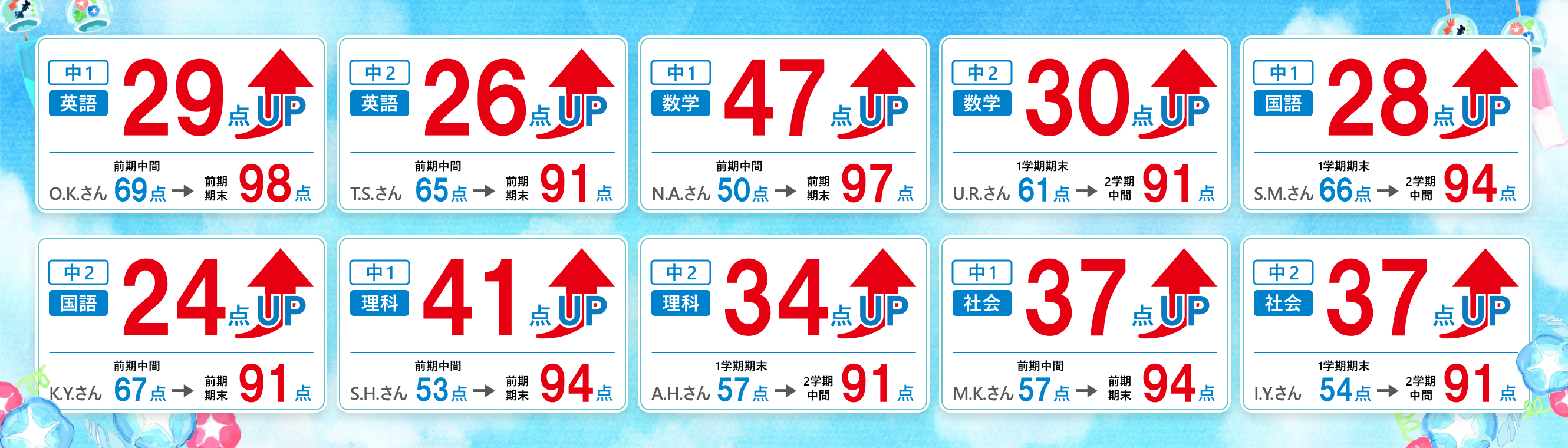 成績アップの図