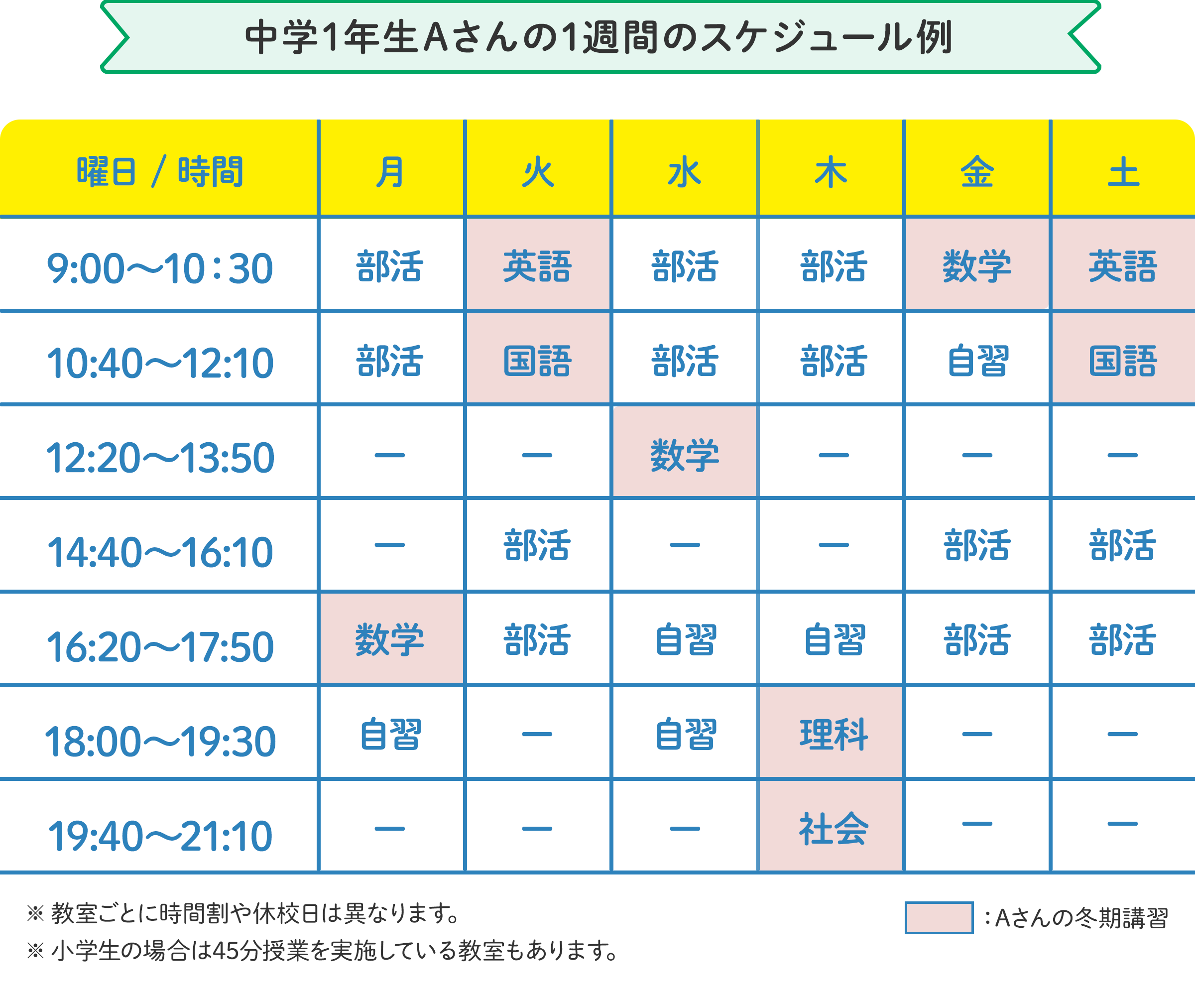 中学1年生Aさんの1週間のスケジュール例 月曜日：16時20分～17時50分 に数学。火曜日：9時～10時30分 に英語、10時40分～12時10分 に国語。水曜日：12時20分～13時50分 に数学。 の様にお住いの地域、学校の予定に合わせたスケジュールで通えます。 ※教室ごとに時間割や開校日は異なります。 ※小学生の場合は45分授業を実施している教室もございます。