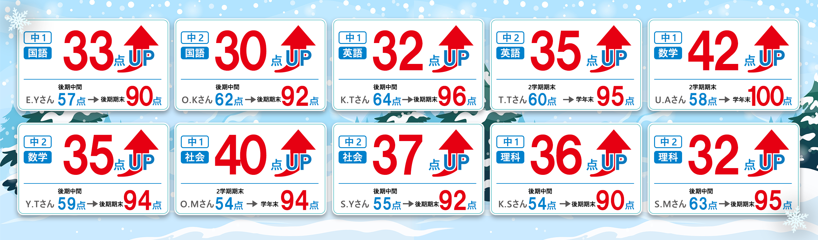 E.Yさん中1国語57点から33点upで90点 O.Kさん中2国語62点から30点upで92点 K.Tさん中1英語64点から32点upで96点 T.Tさん中2英語60点から35点upで95点 U.Aさん中1数学58点から42点upで100点 Y.Tさん中2数学59点から35点upで94点 O.Mさん中1社会54点から40点upで94点 S.Yさん中2社会55点から37点upで92点 K.Sさん中1理科54点から36点upで90点 S.Mさん中2理科63点から32点upで95点