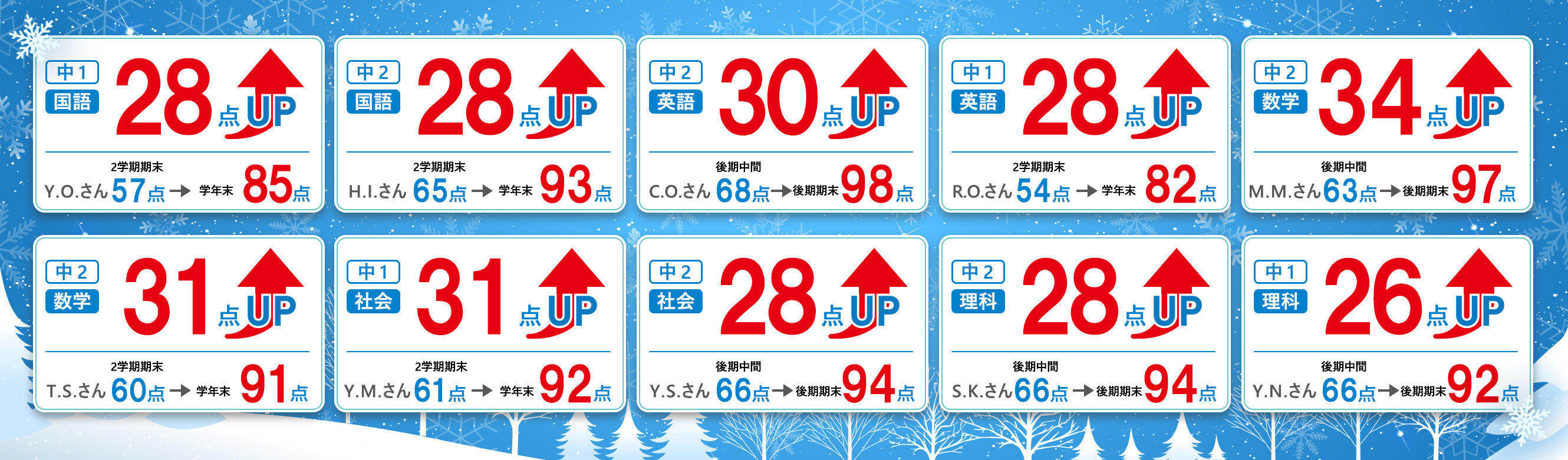 Y.Oさん中1国語57点から28点upで85点 H.Iさん中2国語65点から28点upで93点 C.Oさん中2英語68点から30点upで98点 R.Oさん中1英語54点から28点upで82点 M.Mさん中2数学63点から34点upで97点 T.Sさん中2数学60点から31点upで91点 Y.Mさん中1社会61点から31点upで92点 Y.Sさん中2社会66点から28点upで94点 S.Kさん中2理科66点から28点upで94点 Y.Nさん中1理科66点から26点upで92点