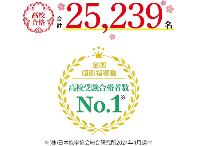 高校合格合計25,239名 全国個別指導塾 高校受験合格者数No.1※ ※(株)日本能率協会総合研究所 2024年4月調べ