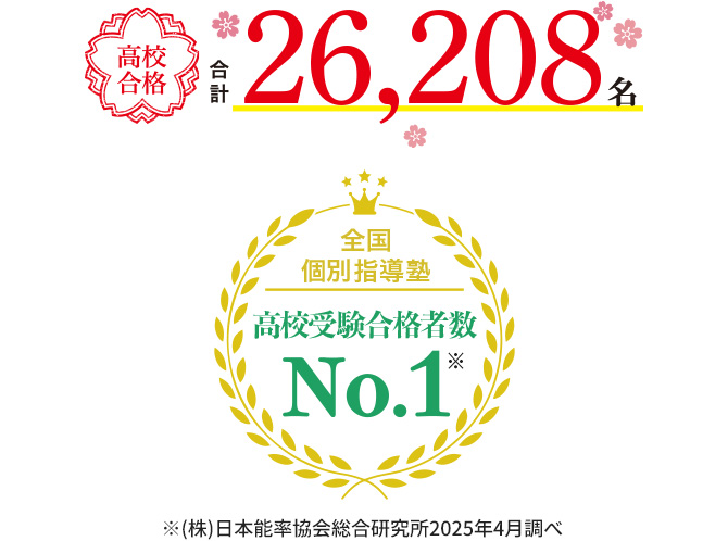 高校合格合計26,208名 全国個別指導塾 高校受験合格者数No.1※ ※(株)日本能率協会総合研究所 2025年4月調べ