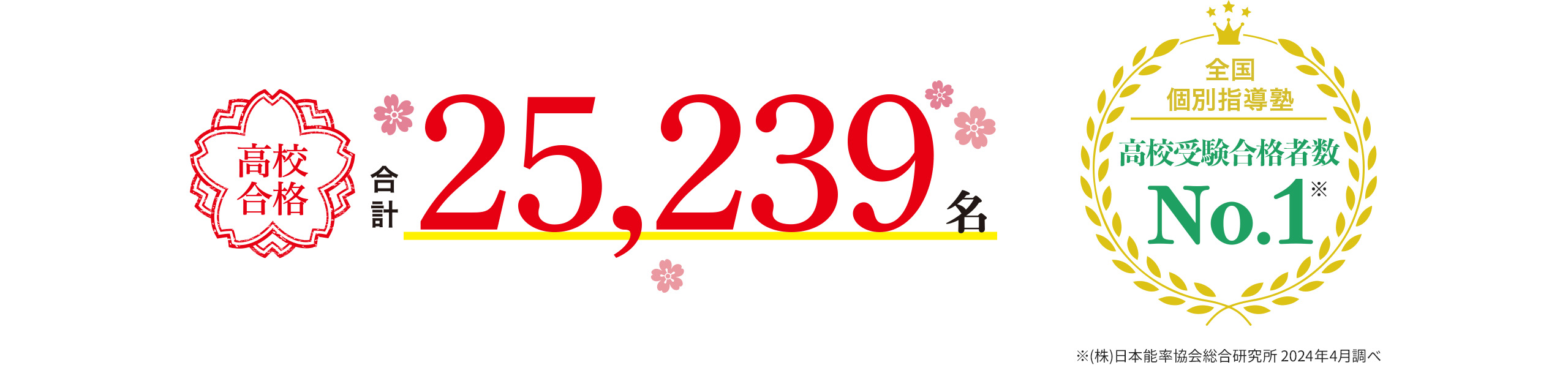 高校合格合計25,239名 全国個別指導塾 高校受験合格者数No.1※ ※(株)日本能率協会総合研究所 2024年4月調べ