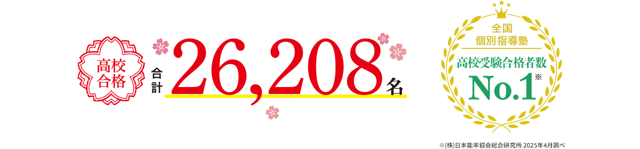 高校合格合計26,208名 全国個別指導塾 高校受験合格者数No.1※ ※(株)日本能率協会総合研究所 2025年4月調べ