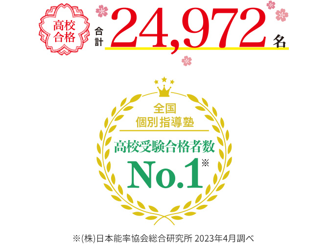 高校合格合計24,972名 全国個別指導塾 高校受験合格者数No.1※ ※(株)日本能率協会総合研究所 2023年4月調べ
