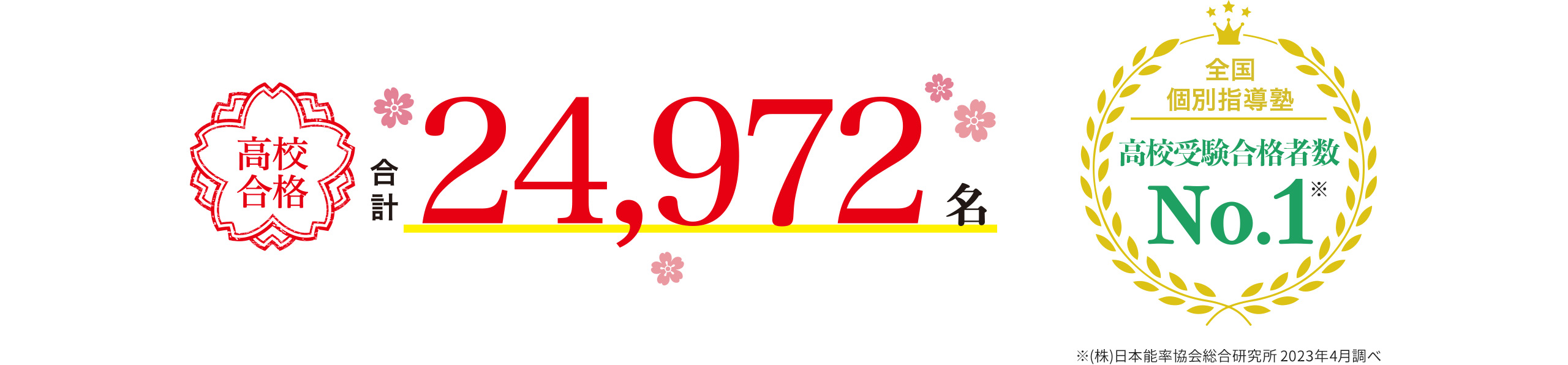 高校合格合計24,972名 全国個別指導塾 高校受験合格者数No.1※ ※(株)日本能率協会総合研究所 2023年4月調べ