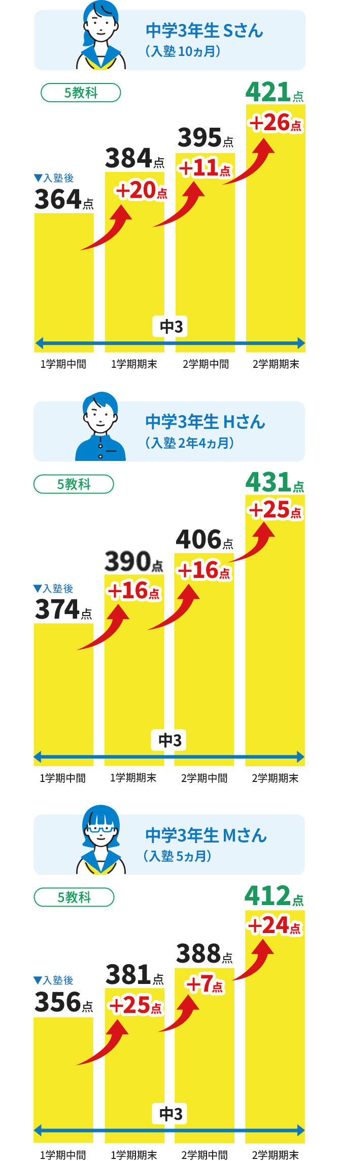 中学3年生Sさん(入塾10ヵ月)(5教科)入塾後3年生の1学期中間364点 1学期期末384点(前回から+20点) 2学期中間395点(前回から+11点) 2学期期末421点(前回から+26点) 中学3年生Hさん(入塾2年4ヵ月) (5教科)入塾後3年生の1学期中間374点 1学期期末390点(前回から+16点) 2学期中間406点(前回から+16点) 2学期期末431点(前回から+25点) 中学3年生Mさん(入塾5ヵ月)(5教科)入塾後3年生の1学期中間356点 1学期期末381点(前回から+25点) 2学期中間388点(前回から+7点) 2学期期末412点(前回から+24点)