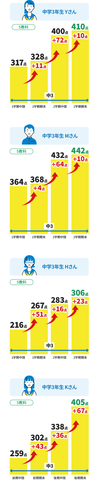 中学3年生Yさん（5教科）1学期中間317点 1学期期末328点（前回から＋11点） 2学期中間400点（前回から＋72点） 2学期期末410点（前回から＋10点） 中学3年生Mさん（5教科）1学期中間364点 1学期期末368点（前回から＋4点） 2学期中間432点（前回から＋64点） 2学期期末442点（前回から＋10点） 中学3年生Hさん（5教科）1学期中間216点 1学期期末267点（前回から＋51点） 2学期中間283点（前回から＋16点） 2学期期末306点（前回から＋23点） 中学3年生Kさん（5教科）前期中間259点 前期期末302点（前回から＋43点） 後期中間338点（前回から＋36点） 後期期末405点（前回から＋67点）
