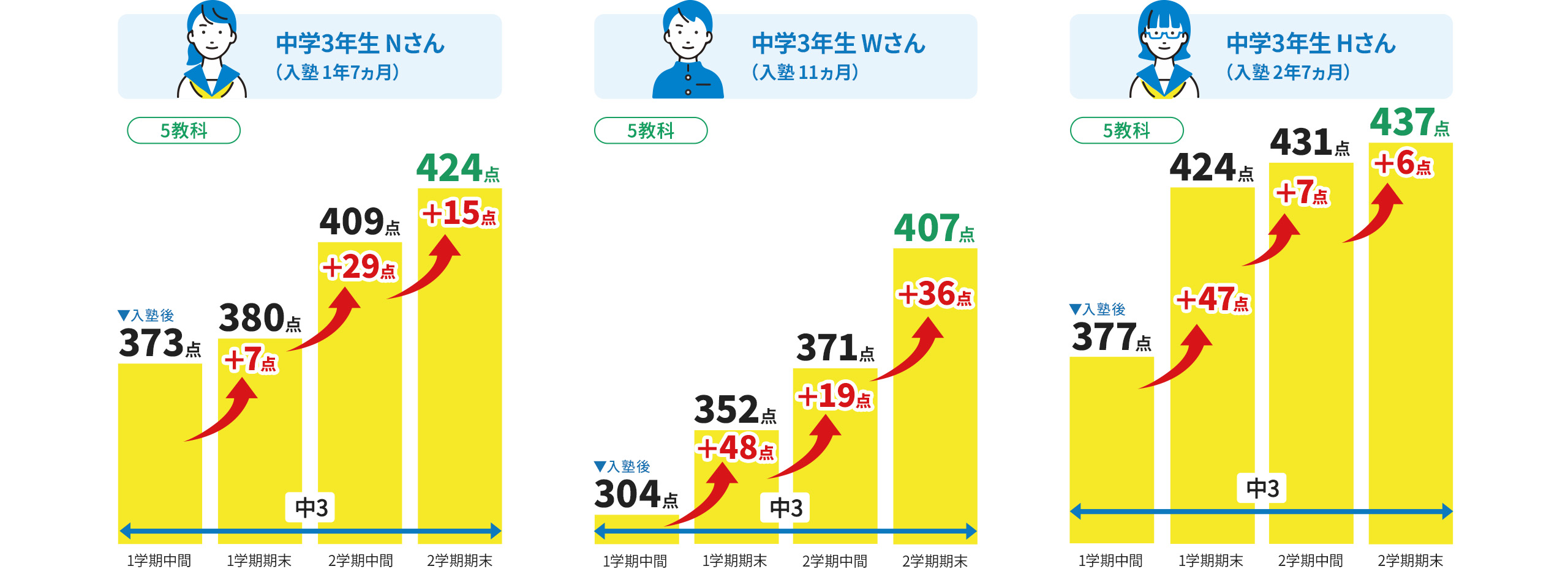 中学3年生Dさん（入塾1年10ヵ月） 5教科の成績 入塾後2年生の1学期期末199点 3年生の1学期期末426点（前回から＋227点） 3年生の2学期中間444点（前回から＋18点） 3年生の2学期期末472点（前回から＋28点） 中学3年生Eさん（入塾10ヵ月） 5教科の成績 入塾後3年生の1学期中間283点 3年生の1学期期末290点（前回から＋7点） 3年生の2学期中間349点（前回から＋59点） 3年生の2学期期末422点（前回から＋73点） 中学3年生Fさん（入塾1年5ヵ月） 5教科の成績 入塾後3年生の1学期中間306点 3年生の1学期期末330点（前回から＋24点） 3年生の2学期中間351点（前回から＋21点） 3年生の2学期期末354点（前回から＋3点）