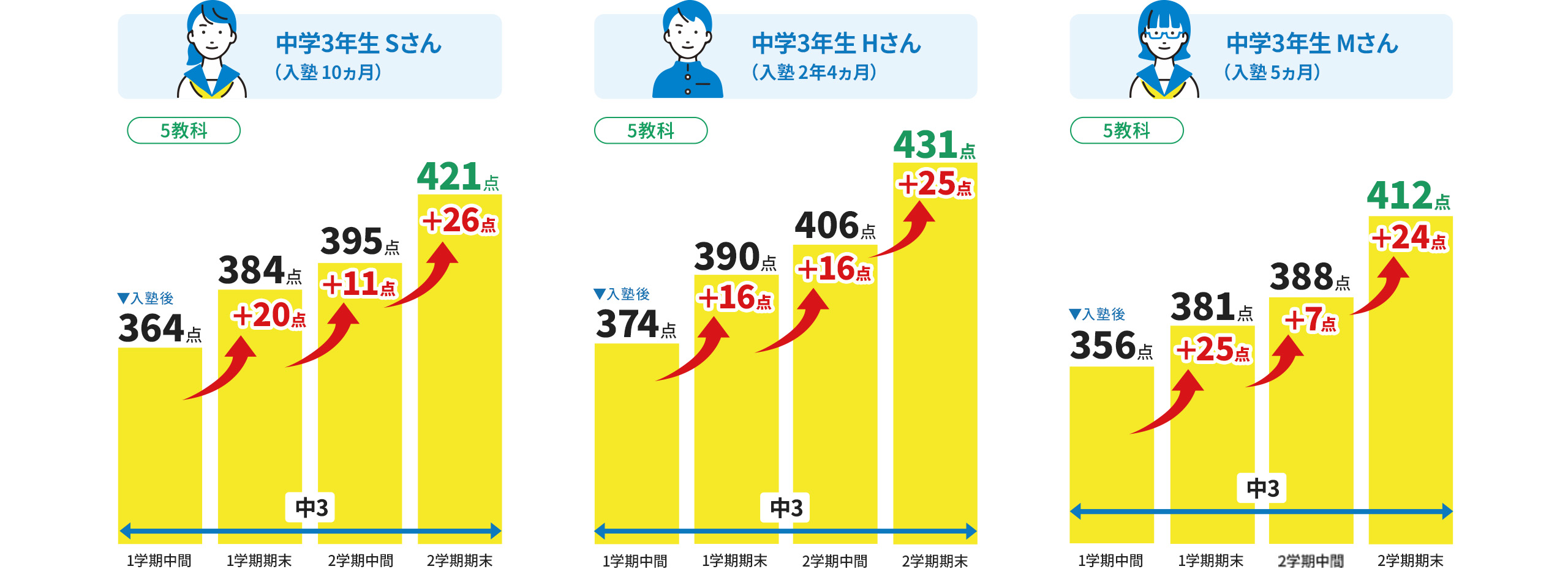 中学3年生Sさん(入塾10ヵ月)(5教科)入塾後3年生の1学期中間364点 1学期期末384点(前回から+20点) 2学期中間395点(前回から+11点) 2学期期末421点(前回から+26点) 中学3年生Hさん(入塾2年4ヵ月) (5教科)入塾後3年生の1学期中間374点 1学期期末390点(前回から+16点) 2学期中間406点(前回から+16点) 2学期期末431点(前回から+25点) 中学3年生Mさん(入塾5ヵ月)(5教科)入塾後3年生の1学期中間356点 1学期期末381点(前回から+25点) 2学期中間388点(前回から+7点) 2学期期末412点(前回から+24点)