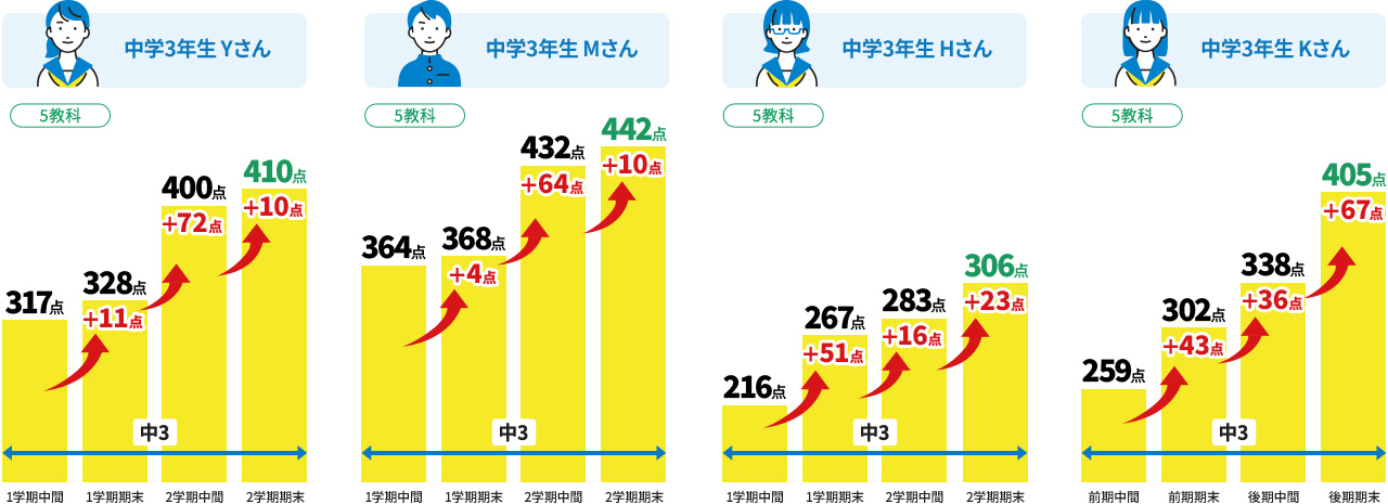 中学3年生Yさん（5教科）1学期中間317点 1学期期末328点（前回から＋11点） 2学期中間400点（前回から＋72点） 2学期期末410点（前回から＋10点） 中学3年生Mさん（5教科）1学期中間364点 1学期期末368点（前回から＋4点） 2学期中間432点（前回から＋64点） 2学期期末442点（前回から＋10点） 中学3年生Hさん（5教科）1学期中間216点 1学期期末267点（前回から＋51点） 2学期中間283点（前回から＋16点） 2学期期末306点（前回から＋23点） 中学3年生Kさん（5教科）前期中間259点 前期期末302点（前回から＋43点） 後期中間338点（前回から＋36点） 後期期末405点（前回から＋67点）