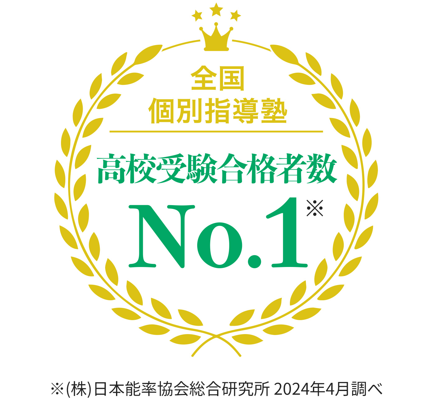 全国 個別指導塾 高校合格者数 No.1※ ※(株)日本能率協会総合研究所 2024年4月調べ