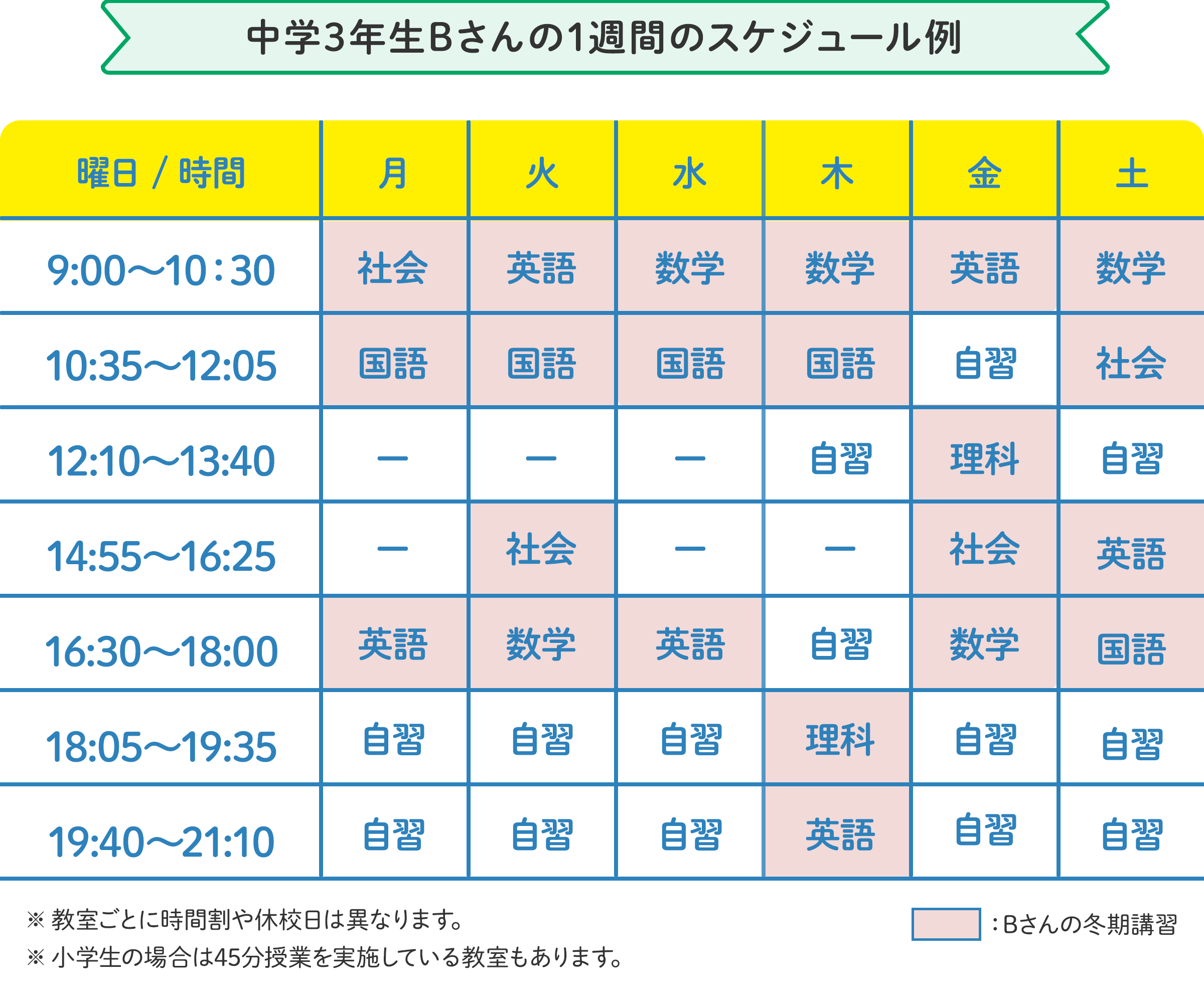 中学3年生Bさんの1週間のスケジュール例 月曜日:9時~10時30分に社会、10時35分~12時05分に国語、16時30分~18時に英語。火曜日:9時~10時30分に英語、10時35分~12時05分に国語、14時55分~16時25分に社会、16時30分~18時に数学。水曜日:9時~10時30分に数学、10時35分~12時05分に国語、16時30分~18時に英語。 の様にお住いの地域、学校の予定に合わせたスケジュールで通えます。 ※教室ごとに時間割や休校日は異なります。 ※小学生の場合は45分授業を実施している教室もあります。