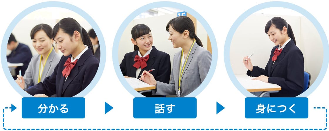 分かる→話す→身につく→繰り返す