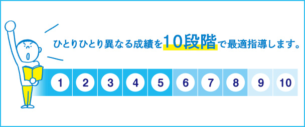 ひとりひとり異なる成績を10段階で最適指導します。