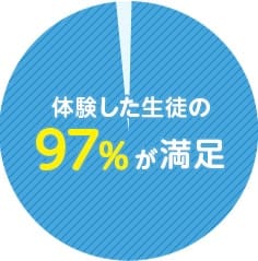 体験した生徒の97％が満足