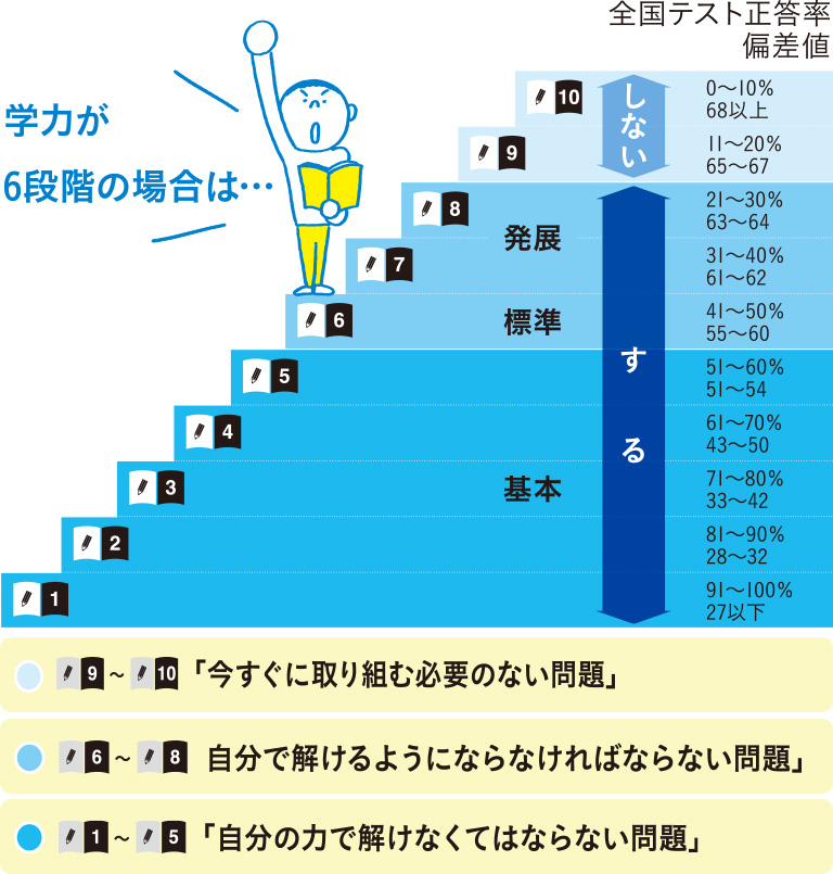 段階が上がるにつれ、全国テスト正答率が低く、偏差値の高い問題になります。学力が6段階の場合、難易度表示1~5は「自分の力で解けなくてはならない問題」、6~8は「自分で解けるようにならなければならない問題」となり、これらの演習を行います。さらにその中でも難易度表示1~5は「基本」、6は「標準」、7~8は「発展」レベルとなります。難易度表示9~10については「今すぐ取り組む必要のない問題」に分類され、演習は行いません。