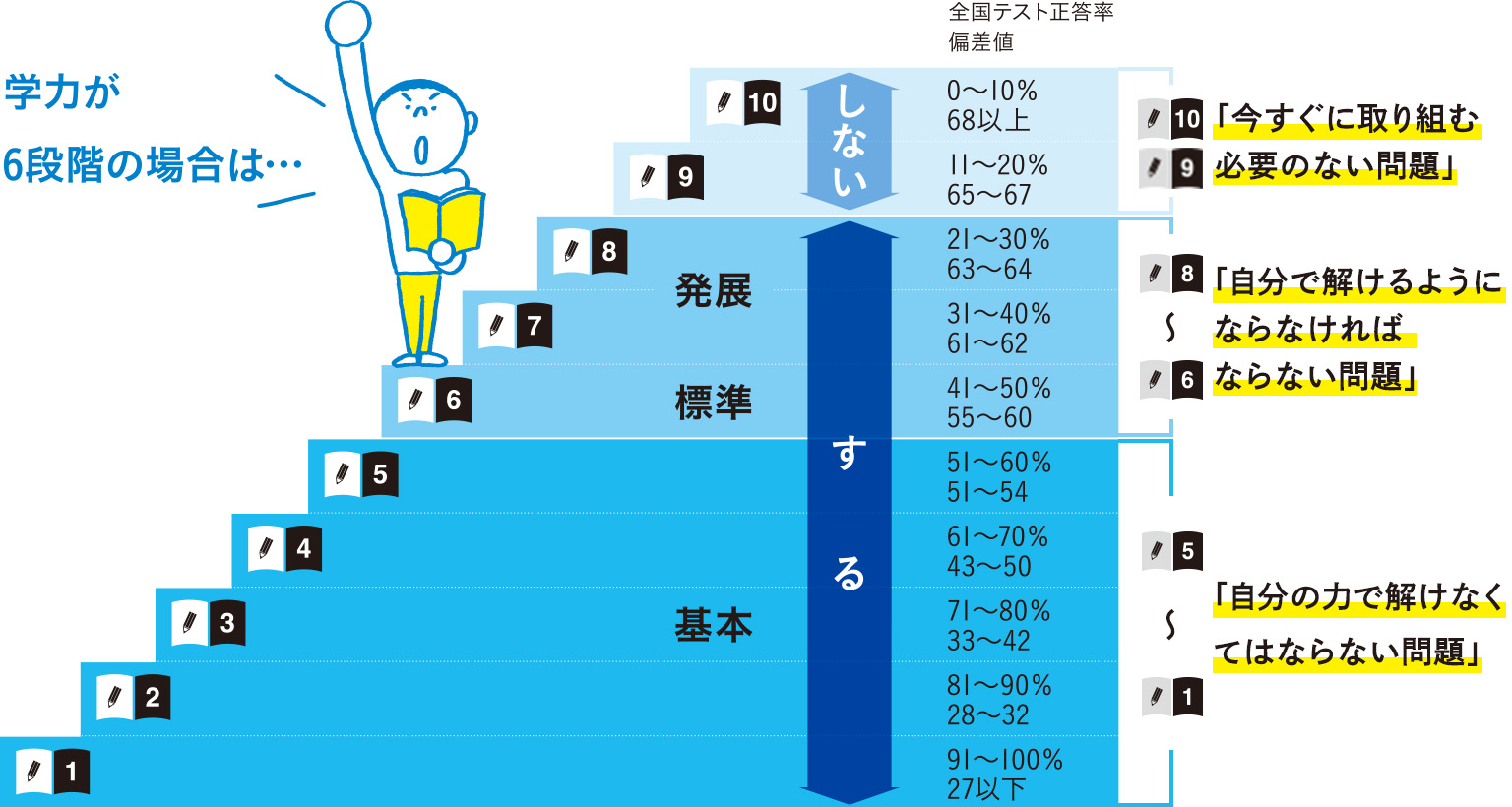 段階が上がるにつれ、全国テスト正答率が低く、偏差値の高い問題になります。学力が6段階の場合、難易度表示1~5は「自分の力で解けなくてはならない問題」、6~8は「自分で解けるようにならなければならない問題」となり、これらの演習を行います。さらにその中でも難易度表示1~5は「基本」、6は「標準」、7~8は「発展」レベルとなります。難易度表示9~10については「今すぐ取り組む必要のない問題」に分類され、演習は行いません。