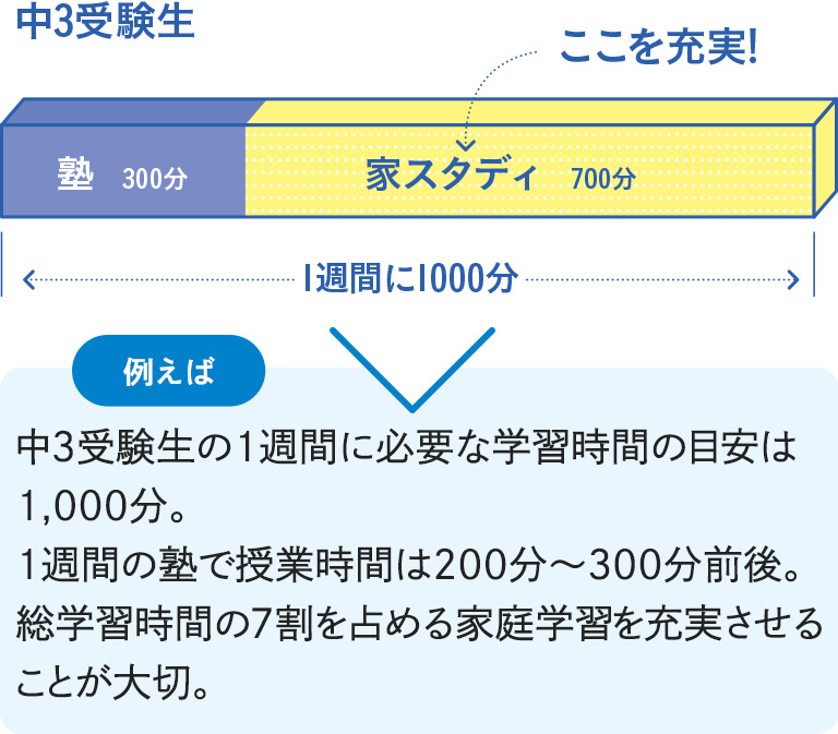 例えば 中3受験生の1週間に必要な学習時間の目安は1,000分。 1週間の塾で授業時間は200分~300分前後。総学習時間の7割を占める家庭学習を充実させることが大切。