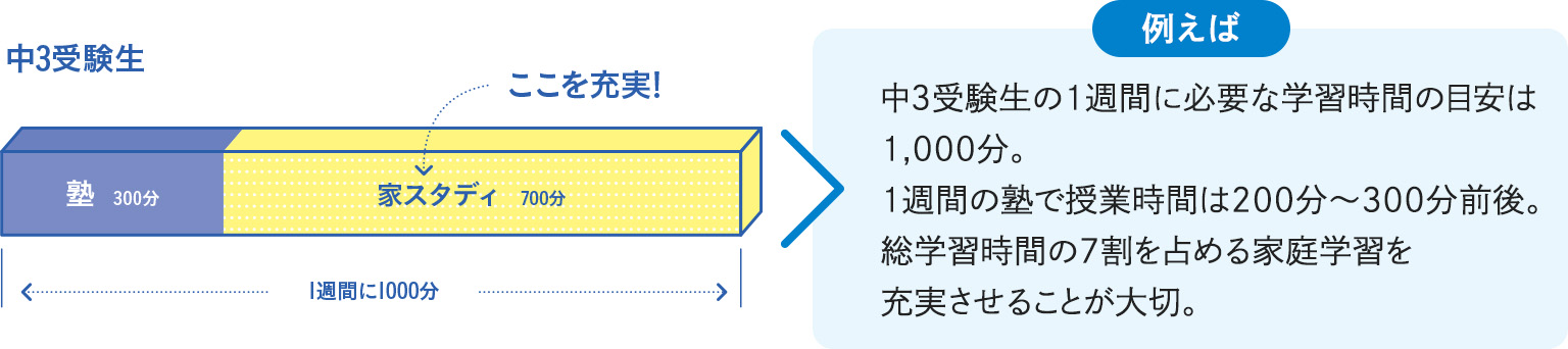 例えば 中3受験生の1週間に必要な学習時間の目安は1,000分。 1週間の塾で授業時間は200分~300分前後。総学習時間の7割を占める家庭学習を充実させることが大切。