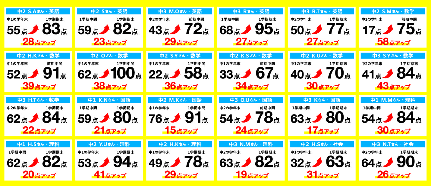 中2 S.Aさん・英語 中1の学年末 55点 1学期期末 83点 28点アップ 中2 Sさん・英語 1学期中間 59点 1学期期末 82点 23点アップ 中3 M.Oさん・英語 中2の学年末 43点 前期中間 72点 29点アップ 中3 Rさん・英語 1学期中間 68点 1学期期末 95点 27点アップ 中3 R.Tさん・英語 中2の学年末 50点 1学期期末 77点 27点アップ 中2 S.Mさん・数学 中1の学年末 17点 前期中間 75点 58点アップ 中2 H.Kさん・数学 中1の学年末 52点 前期中間 91点 39点アップ 中2 Oさん・数学 中1の学年末 62点 1学期中間 100点 38点アップ 中2 S.Yさん・数学 中1の学年末 22点 1学期中間 58点 36点アップ 中2 K.Sさん・数学 中1の学年末 33点 前期中間 67点 34点アップ 中2 K.Uさん・数学 中1の学年末 40点 1学期期末 70点 30点アップ 中3 S.Yさん・数学 中2の学年末 41点 1学期期末 84点 43点アップ 中3 H.Tさん・数学 中2の学年末 62点 1学期期末 84点 22点アップ 中1 K.Nさん・国語 1学期中間 59点 1学期期末 80点 21点アップ 中2 M.Kさん・国語 中1の学年末 76点 1学期中間 91点 15点アップ 中3 O.Uさん・国語 中2の学年末 54点 前期中間 78点 24点アップ 中3 Kさん・国語 1学期中間 63点 1学期期末 80点 17点アップ 中1 M.Mさん・理科 1学期中間 54点 1学期期末 84点 30点アップ 中1 H.Sさん・理科 1学期中間 62点 1学期期末 82点 20点アップ 中2 Y.Uさん・理科 中1の学年末 53点 1学期期末 94点 41点アップ 中2 H.Kさん・理科 中1の学年末 49点 1学期期末 78点 29点アップ 中3 N.Mさん・理科 中2の学年末 63点 1学期期末 82点 19点アップ 中2 H.Sさん・社会 中1の学年末 32点 1学期期末 63点 31点アップ 中2 N.Tさん・社会 中2の学年末 64点 1学期期末 90点 26点アップ