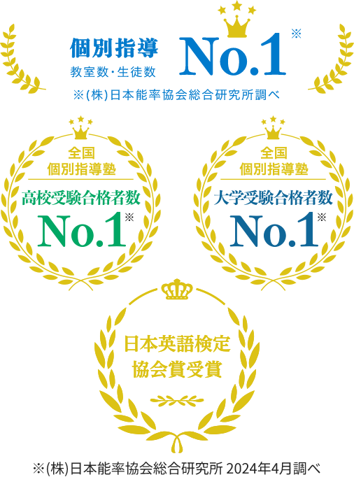 個別指導 教室数・生徒数No.1 ※（株）日本能率協会総合研究所調べ 全国個別指導塾 高校受験合格者数No.1※ 全国個別指導塾 大学受験合格者数No.1※ 日本英語検定協会賞受賞 ※（株）日本能率協会総合研究所 2024年4月調べ
