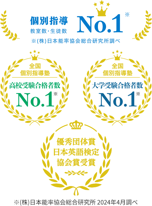個別指導 教室数・生徒数No.1 ※(株)日本能率協会総合研究所調べ 全国個別指導塾 高校受験合格者数No.1※ 全国個別指導塾 大学受験合格者数No.1※ 優秀団体賞 日本英語検定協会賞受賞 ※(株)日本能率協会総合研究所 2023年4月調べ