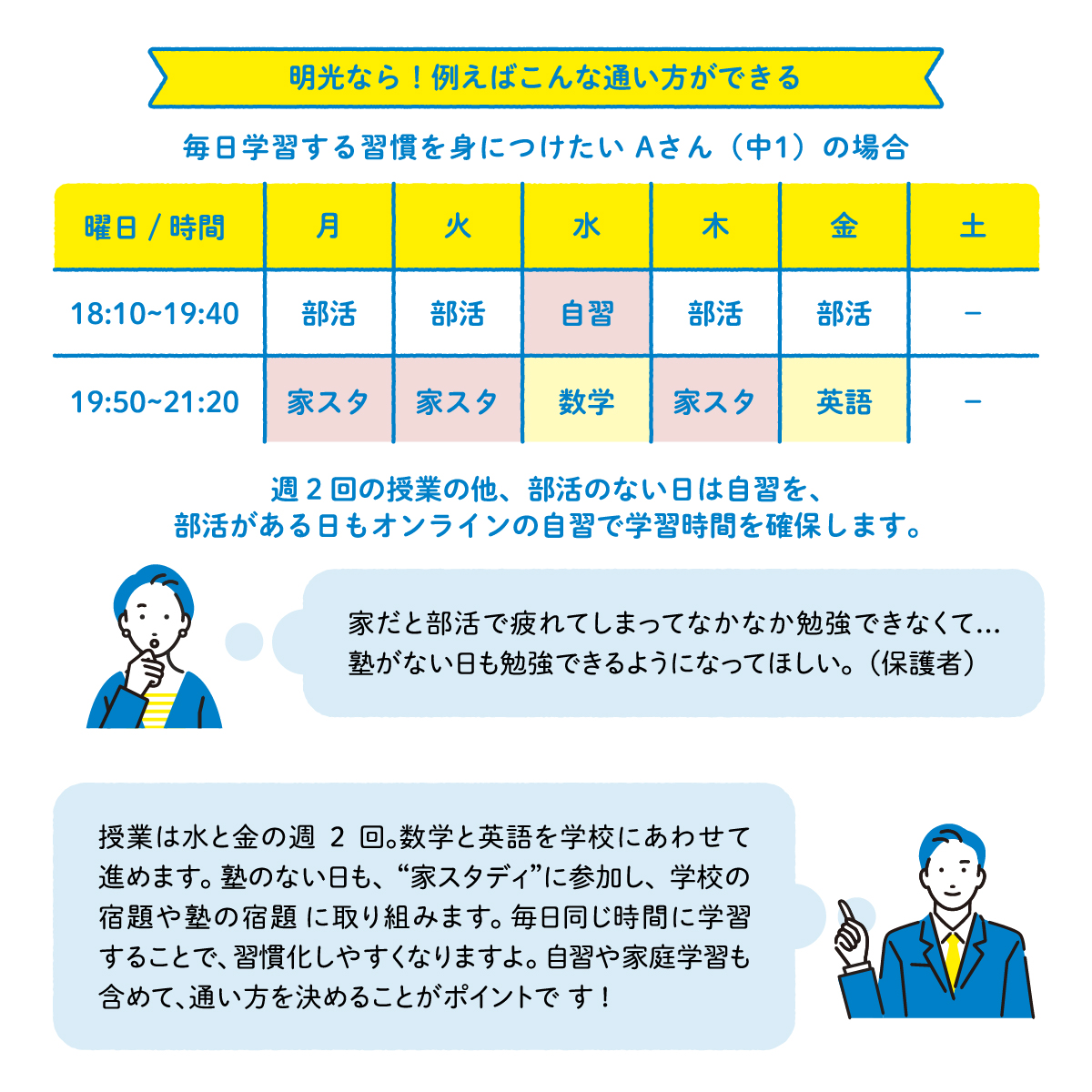 明光なら！例えばこんな通い方ができる 毎日学習する習慣を身に着けたいAさん（中1）の場合 月曜日の18:10~19:40は部活、19:50~21:20は家スタ 火曜日の18:10~19:40は部活、19:50~21:20は家スタ 水曜日の18:10~19:40は自習、19:50~21:20は数学 木曜日の18:10~19:40は部活、19:50~21:20は家スタ 金曜日の18:10~19:40は部活、19:50~21:20は英語 週2回の授業の他、部活のない日は自習を、部活がある日もオンラインの自習で学習時間を確保します。 家だと部活で疲れてしまってなかなか勉強できなくて...塾がない日も勉強できるようになってほしい。（保護者） 授業は水と金の週2回。数学と英語を学校に合わせて進めます。塾のない日も、”家スタディ”に参加し、学校の宿題や塾の宿題に取り組みます。毎日同じ時間に学習することで、習慣化しやすくなりますよ。自習や家庭学習も含めて、通い方を決めることがポイントです！