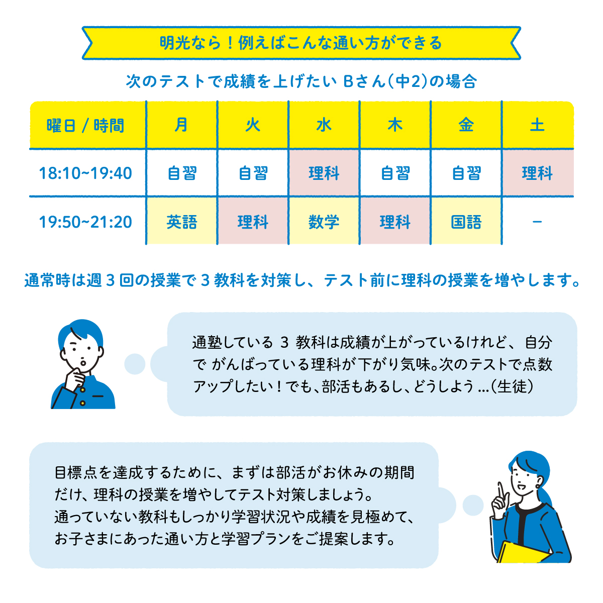 明光なら！例えばこんな通い方ができる 次のテストで成績を上げたいBさん（中2）の場合 月曜日の18:10~19:40は自習、19:50~21:20は英語 火曜日の18:10~19:40は自習、19:50~21:20は理科 水曜日の18:10~19:40は理科、19:50~21:20は数学 木曜日の18:10~19:40は自習、19:50~21:20は理科 金曜日の18:10~19:40は自習、19:50~21:20は国語 土曜日の18:10~19:40は理科 通常時は週3回の授業で3教科を対策し、テスト前に理科の授業を増やします。 通塾している3教科は成績が上がっているけれど、自分で頑張っている理科が下がり気味。次のテストで点数アップしたい！でも、部活もあるし、どうしよう...（生徒） 目標点を達成するために、まずは部活がお休みの期間だけ、理科の授業を増やしてテスト対策しましょう。通っていない教科もしっかり学習状況や成績を見極めて、お子さまにあった通い方と学習プランをご提案します。