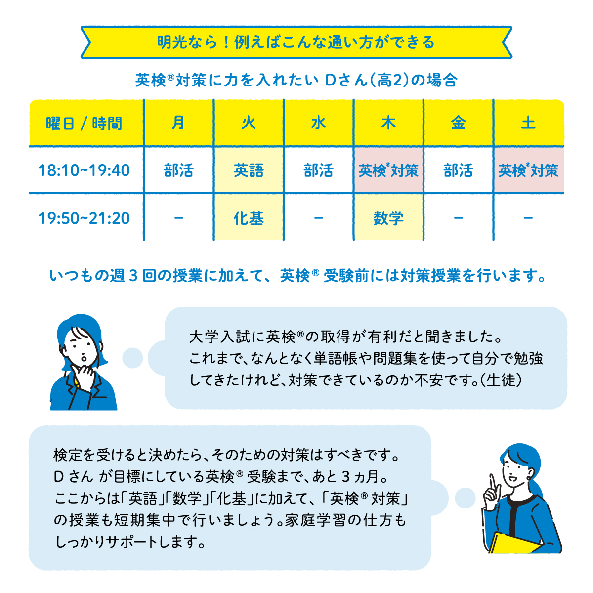 明光なら！例えばこんな通い方ができる 英検®対策に力を入れたいDさん（高2）の場合 月曜日の18:10~19:40は部活 火曜日の18:10~19:40は英語、19:50~21:20は化基 水曜日の18:10~19:40は部活 木曜日の18:10~19:40は英検®対策、19:50~21:20は数学（中3） 金曜日の18:10~19:40は部活 土曜日の18:10~19:40は英検®対策 いつもの週3回の授業に加えて、英検®受験前には対策授業を行います。 大学入試に英検®の取得が有利だと聞きました。これまで、なんとなく単語帳や問題集を使って自分で勉強してきたけれど、対策で来ているのか不安です。（生徒） 検定を受けると決めたら、そのための対策はすべきです。Dさんが目標にしている英検®受験まで、あと3ヵ月。ここからは「英語」「数学」「化基」に加えて、「英検®対策」の授業も短期集中で行いましょう。家庭学習の仕方もしっかりサポートします。